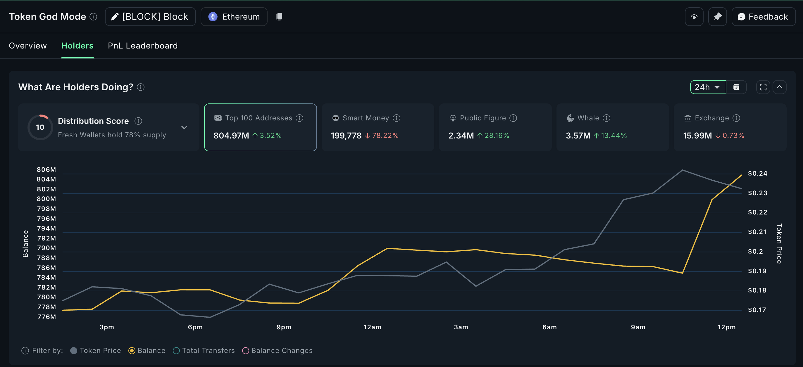 BLOCK gets crypto whale love
